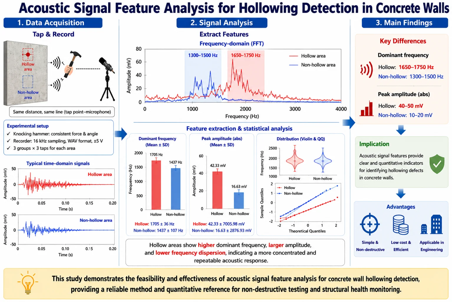 Experimental research on hollowing detection in concrete walls based on acoustic signal feature analysis