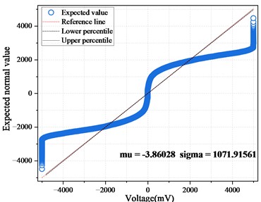 QQ plot of amplitude data for hollow and non-hollow areas