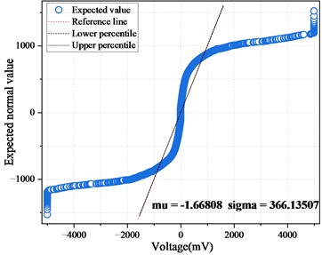 QQ plot of amplitude data for hollow and non-hollow areas