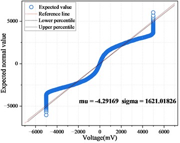 QQ plot of amplitude data for hollow and non-hollow areas