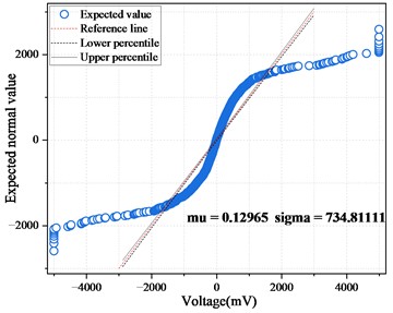 QQ plot of amplitude data for hollow and non-hollow areas