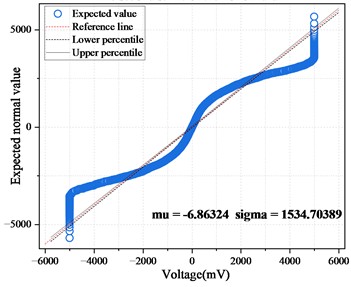 QQ plot of amplitude data for hollow and non-hollow areas