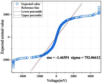 QQ plot of amplitude data for hollow and non-hollow areas