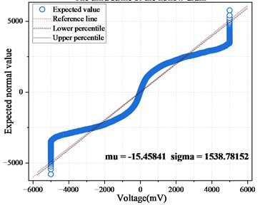 QQ plot of amplitude data for hollow and non-hollow areas