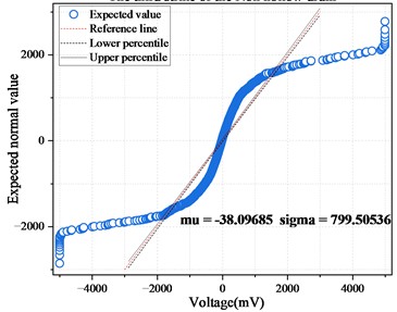 QQ plot of amplitude data for hollow and non-hollow areas