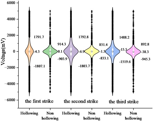 Violin plus box plot of amplitude data for hollow and non-hollow areas