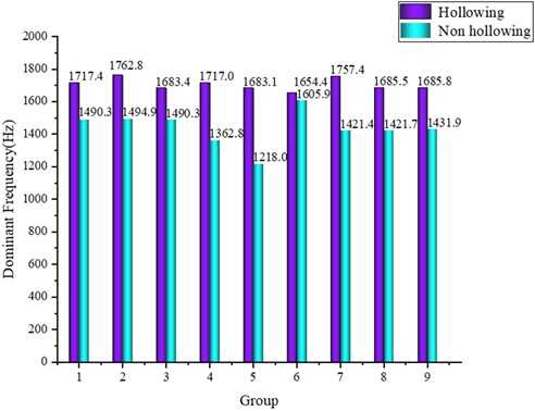 Histogram of main frequencies for three sets of data of hollow and non-hollow areas