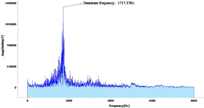 Amplitude-frequency diagram of the first set of data of hollow and non-hollow areas
