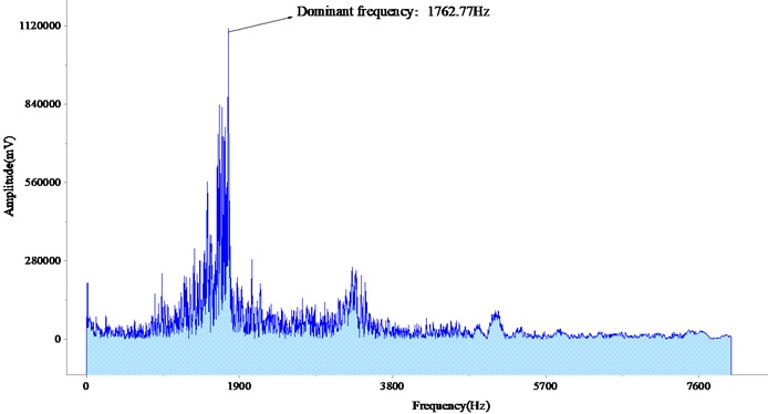Amplitude-frequency diagram of the first set of data of hollow and non-hollow areas