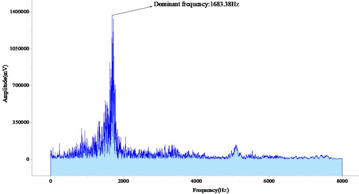 Amplitude-frequency diagram of the first set of data of hollow and non-hollow areas