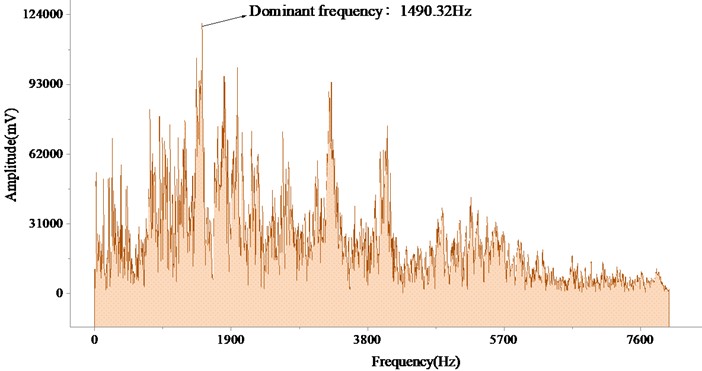 Amplitude-frequency diagram of the first set of data of hollow and non-hollow areas