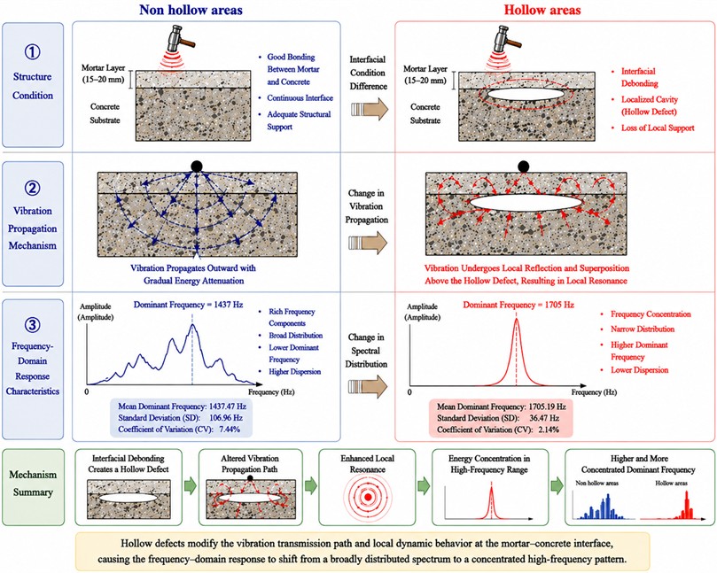 Schematic diagram of frequency-domain mechanism analysis for hollow and non-hollow areas