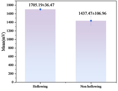 Statistical indicator comparison of dominant frequency and amplitude (hollowing vs. non-hollowing)