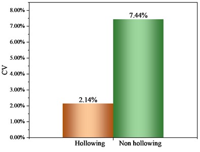 Statistical indicator comparison of dominant frequency and amplitude (hollowing vs. non-hollowing)