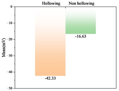 Statistical indicator comparison of dominant frequency and amplitude (hollowing vs. non-hollowing)