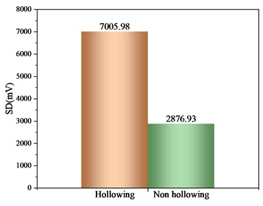 Statistical indicator comparison of dominant frequency and amplitude (hollowing vs. non-hollowing)