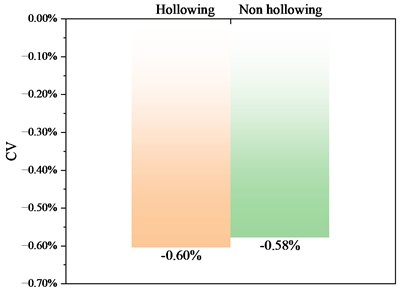 Statistical indicator comparison of dominant frequency and amplitude (hollowing vs. non-hollowing)