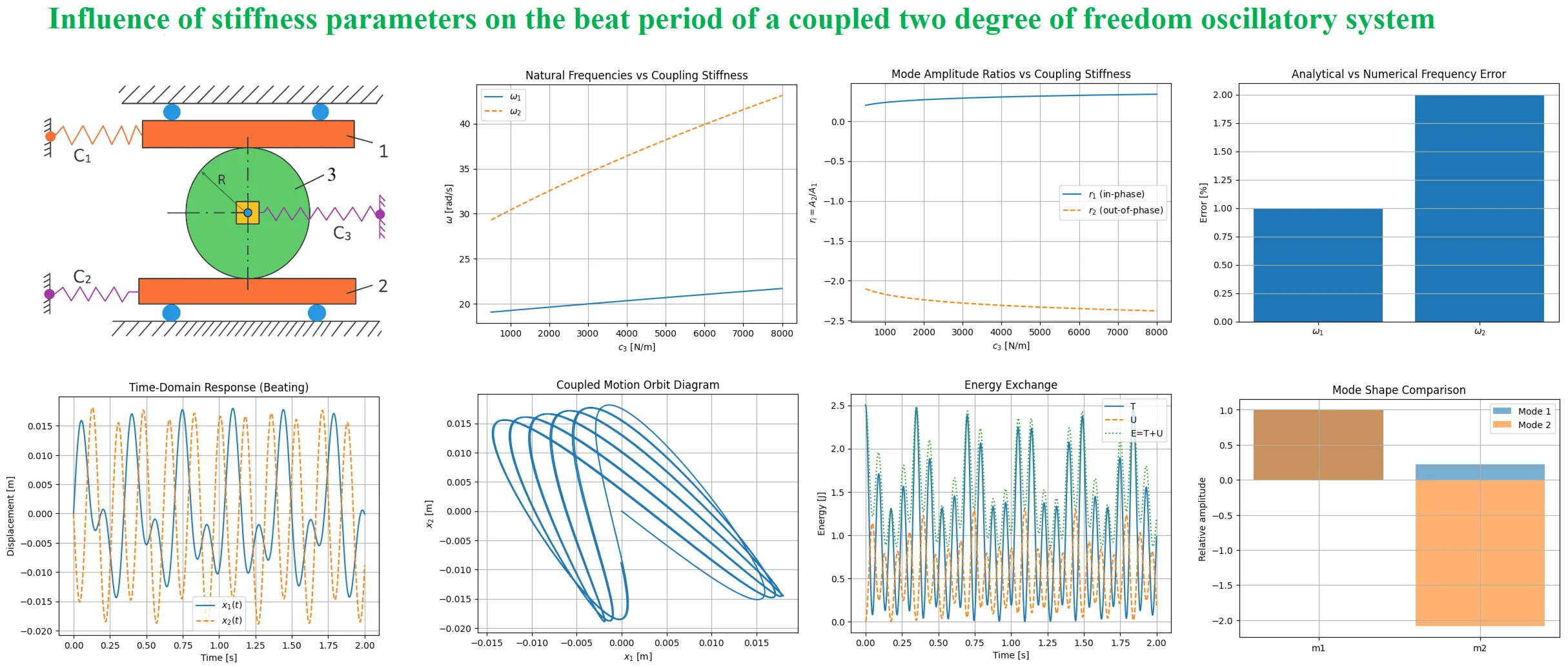 Influence of stiffness parameters on the beat period of a coupled two degree of freedom oscillatory system