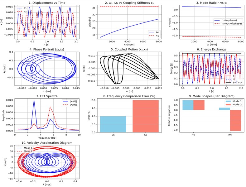 Simulation results illustrating the free vibration behavior of the undamped two-degree-of-freedom mechanical system. The plots show (1) displacement vs. time, (2) frequency dependence on coupling stiffness, (3) mode amplitude ratios, (4) phase portrait, (5) coupled motion trajectory, (6) energy exchange between kinetic and potential forms, (7) FFT spectra, (8) frequency comparison errors, (9) normalized mode shapes, and (10) velocity–acceleration relationships. The combined results confirm energy conservation and the coexistence of in-phase and out-of-phase modes