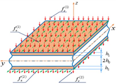 Schematic diagram of the three-layer plate and the external forces acting on it (adapted from [2])