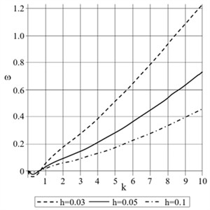 Dependence of the lowest circular frequency ω on the wave number k for a three-layer plate  with steel face layers and a polymer core  at different values of h0
