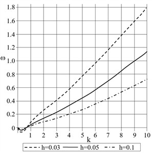 Dependence of the lowest circular frequency ω on the wave number k for a three-layer plate  with aluminum face layers and a fiberglass  core at different values of h0