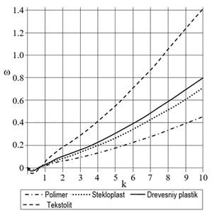 Dependence of the lowest circular frequency ω on the wave number kfor a three-layer plate  with steel face layers at h1=h2= 0.001 m and  fixed core thickness h0, for different core materials