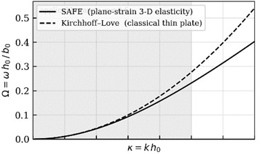 Verification of the proposed model against the SAFE plane-strain 3-D elasticity benchmark  and the classical Kirchhoff-Love prediction, for h1=h2= 1 mm and h0= 50 mm; shaded  band (κ≤ 0.5) is the formal range of applicability. Original figure prepared by the authors