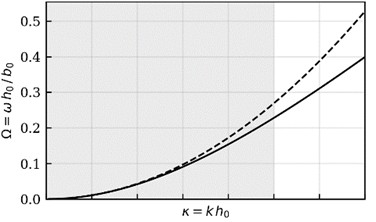 Verification of the proposed model against the SAFE plane-strain 3-D elasticity benchmark  and the classical Kirchhoff-Love prediction, for h1=h2= 1 mm and h0= 50 mm; shaded  band (κ≤ 0.5) is the formal range of applicability. Original figure prepared by the authors