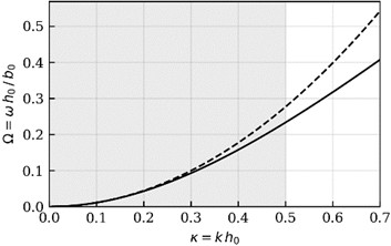 Verification of the proposed model against the SAFE plane-strain 3-D elasticity benchmark  and the classical Kirchhoff-Love prediction, for h1=h2= 1 mm and h0= 50 mm; shaded  band (κ≤ 0.5) is the formal range of applicability. Original figure prepared by the authors