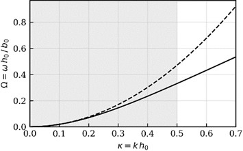 Verification of the proposed model against the SAFE plane-strain 3-D elasticity benchmark  and the classical Kirchhoff-Love prediction, for h1=h2= 1 mm and h0= 50 mm; shaded  band (κ≤ 0.5) is the formal range of applicability. Original figure prepared by the authors