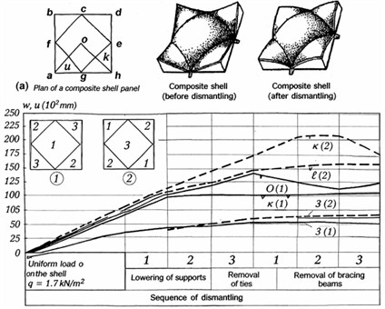 Deflection changes in a composite shell (4.8×4.8 m) during erection and dismantling: a) displacement development under erection loading and release of temporary erection devices; b), c) deflections of the middle diaphragms along the lines of temporary ties and mounting beams