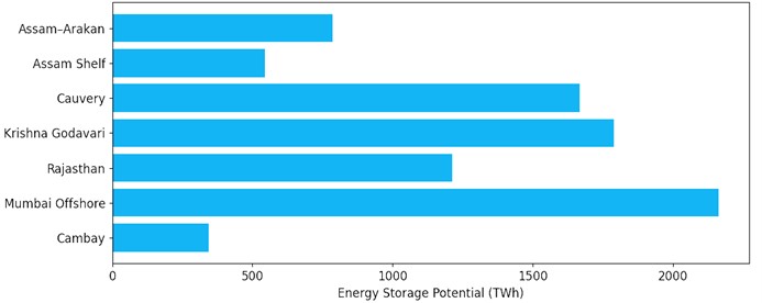 H2 storage potential (TWh) of major Indian sedimentary basins (data sourced from [26])