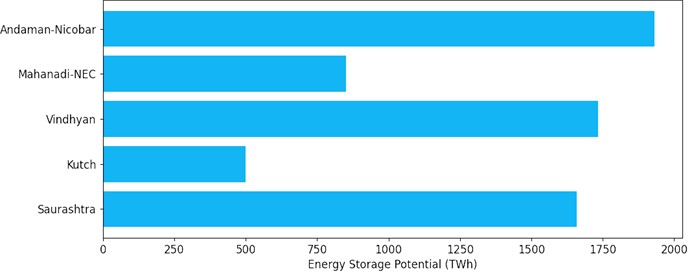 H2 storage potential (TWh) of major Indian sedimentary basins (data sourced from [26])