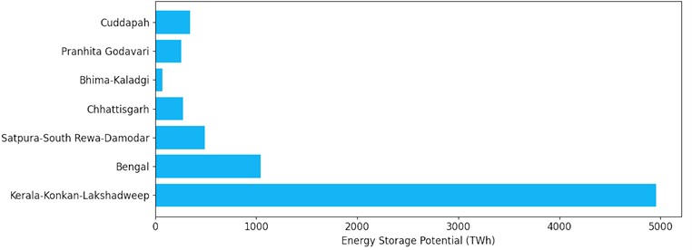 H2 storage potential (TWh) of major Indian sedimentary basins (data sourced from [26])