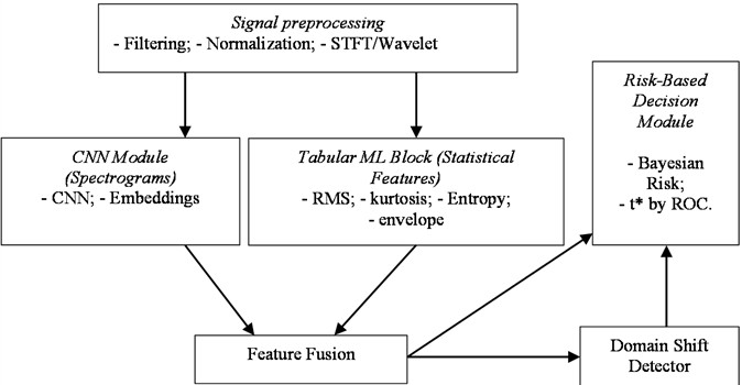 Hybrid diagnostic system architecture