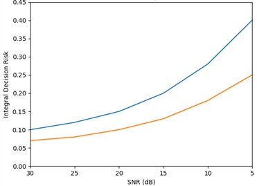 Noise robustness by integrated risk