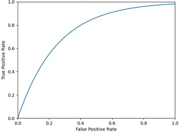 ROC curves of the compared models with the isorisk tangency at the optimal operating point