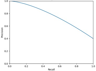 Precision-recall analysis