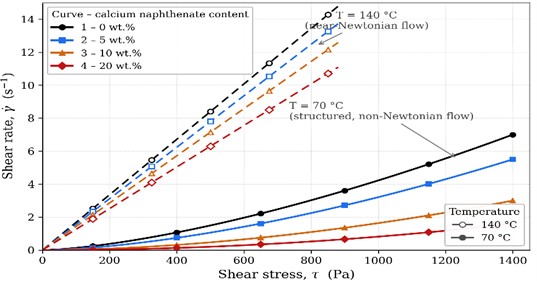 Rheograms of BND 60/90 bitumen modified with different contents of calcium naphthenate. Curves 1-4 correspond to 0, 5, 10 and 20 wt.% calcium naphthenate, respectively. For each composition the lower, near-linear family of curves (open symbols, dashed lines) was obtained at 140 °C, where the binders exhibit near-Newtonian behaviour, and the upper family (filled symbols, solid lines) at 70 °C, where structured non-Newtonian behaviour develops