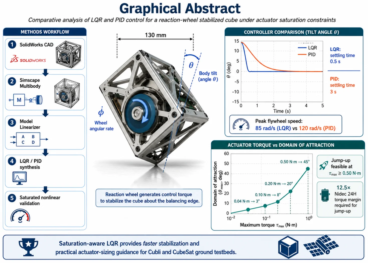 Comparative analysis of LQR and PID control for a reaction-wheel stabilized cube under actuator saturation constraints