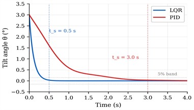 Settling time comparison: LQR achieves stabilization in 0.5 s vs. 3 s for PID (θ0= 3°, τmax= 0.04 N⋅m)
