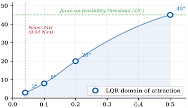 Domain of attraction as a function of maximum actuator torque. The jump-up threshold (45°) requires τmax≥ 0.5 N·m