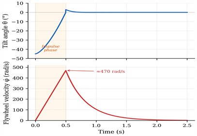 Jump-up maneuver from θ0= –45°: tilt angle θ(t) and flywheel velocity φ˙t. The orange region marks the impulse phase