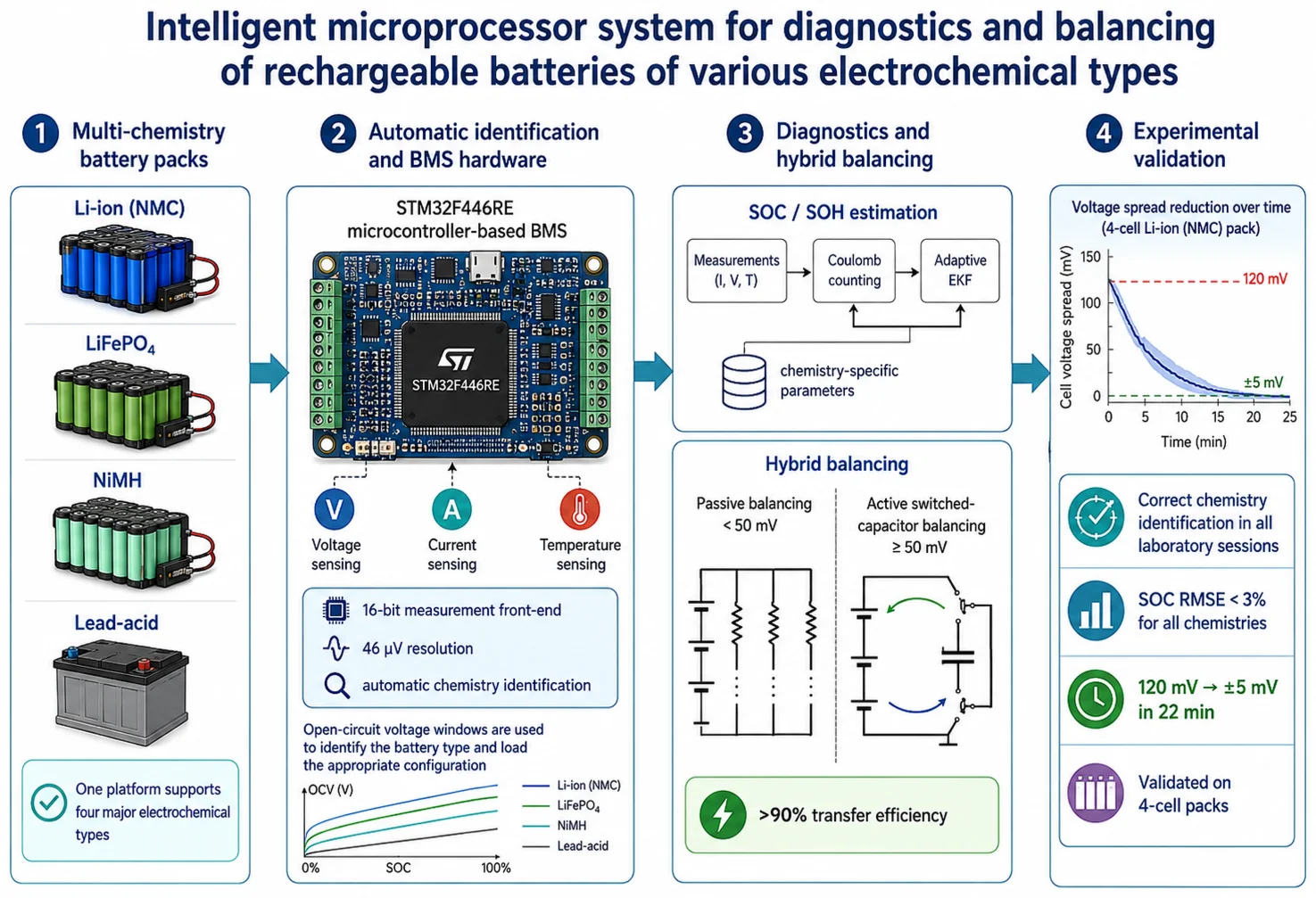 Intelligent microprocessor system for diagnostics and balancing of rechargeable batteries of various electrochemical types