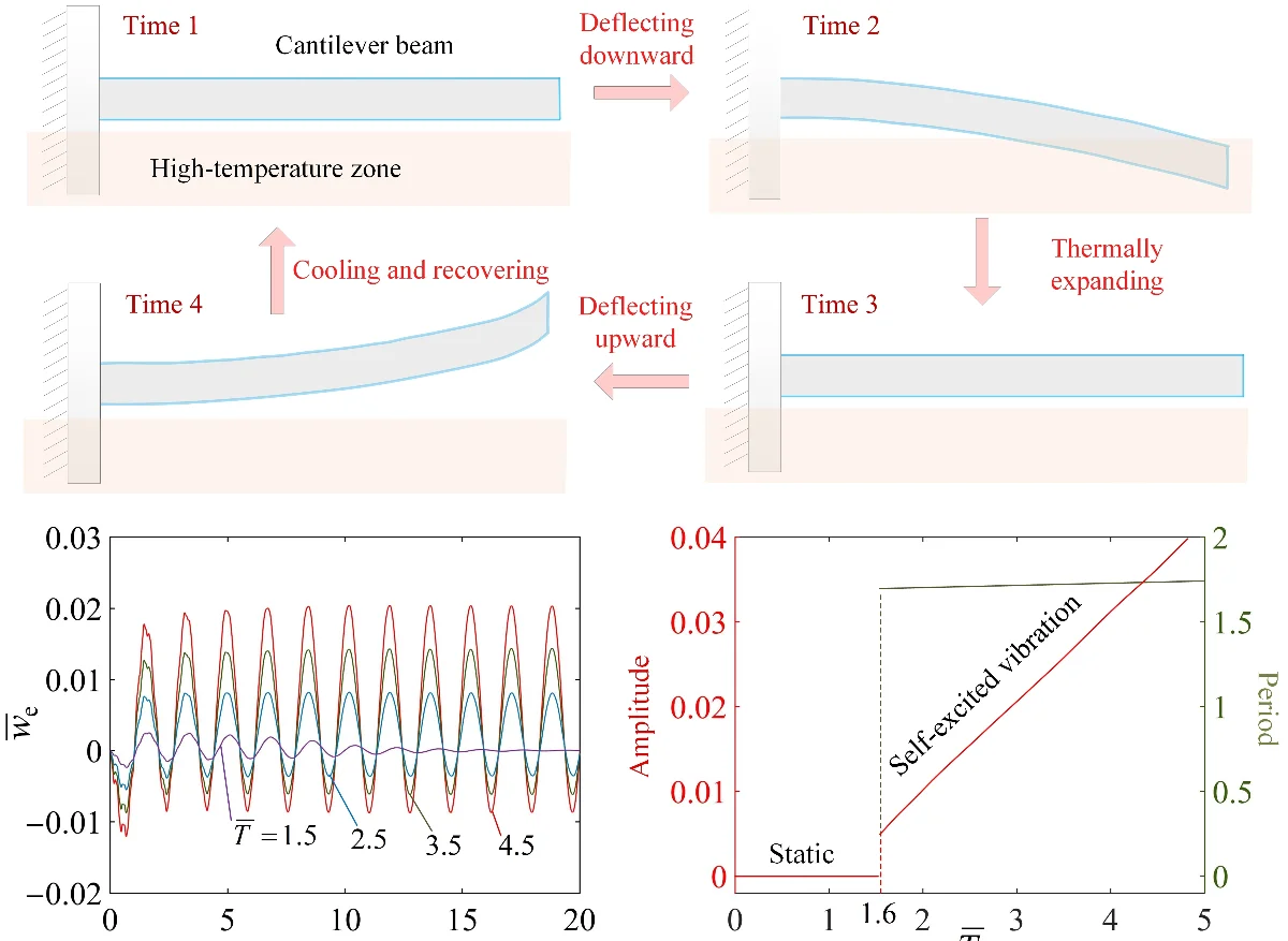 Self-excited vibration of a thermally expandable cantilever beam driven by a steady temperature difference