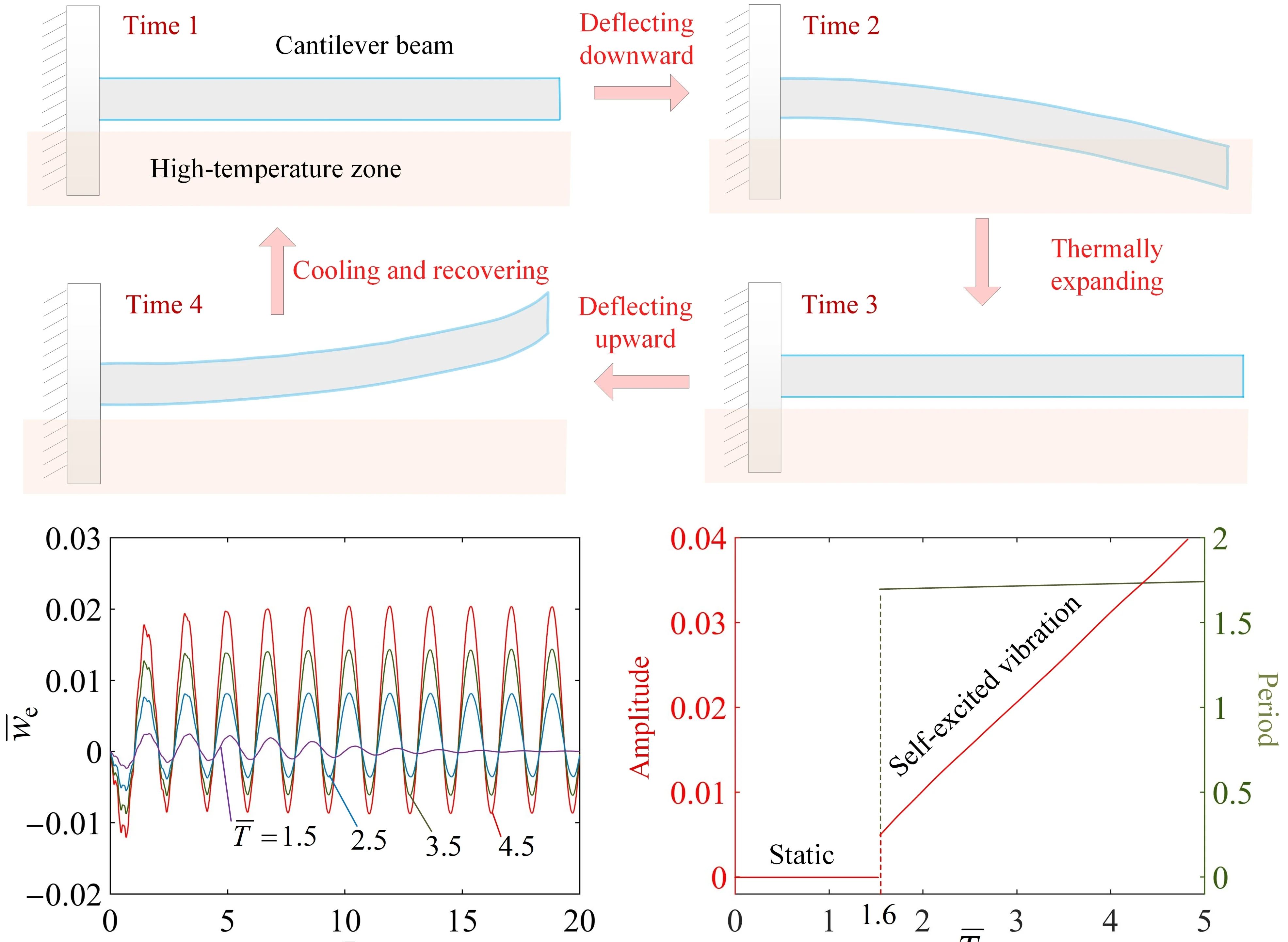 Self-excited vibration of a thermally expandable cantilever beam driven by a steady temperature difference
