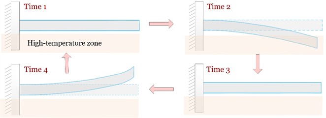Mechanism of the thermally induced self-excited vibration of the beam under the specified parameters T̄= 5, C̄0= 0.01, w̄0= 0.001, c̄= 0.5, and h̄= 1.2. The shaded areas in a) and b) indicate that the beam is in the high-temperature zone