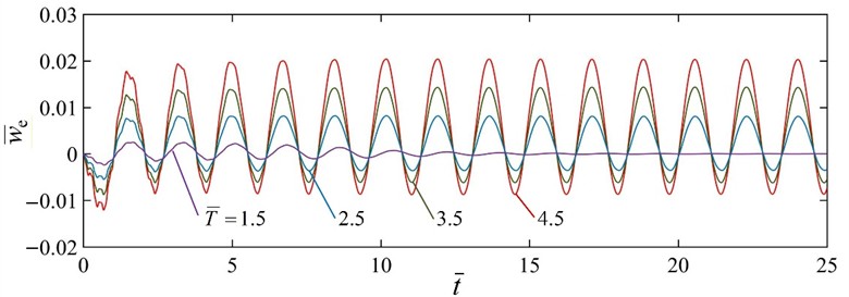 Effect of the dimensionless temperature in high-temperature zone on the self-excited vibration. The parameters are set as C̄0= 0.01, w̄0= 0.001, c̄= 0.5, and h̄= 1.2. There exists a critical temperature T̄= 1.6 for triggering the beam self-excited vibration