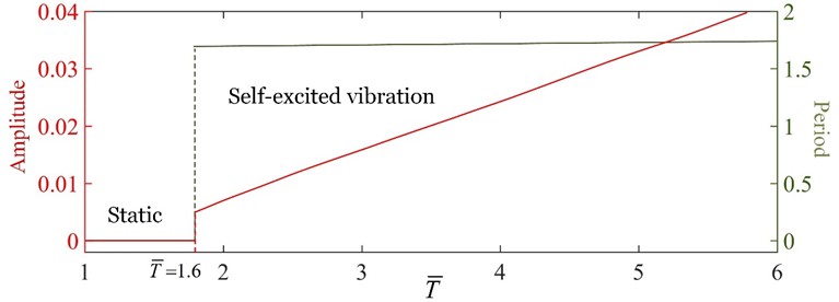 Effect of the dimensionless temperature in high-temperature zone on the self-excited vibration. The parameters are set as C̄0= 0.01, w̄0= 0.001, c̄= 0.5, and h̄= 1.2. There exists a critical temperature T̄= 1.6 for triggering the beam self-excited vibration